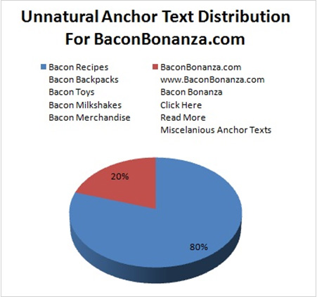 Unnatural Anchor Text Distribution Chart