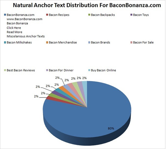 Natural Anchor Text Distribution Chart